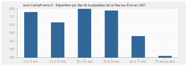 Répartition par âge de la population de Le May-sur-Èvre en 2007